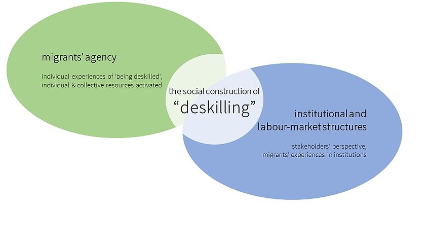 Diagram about the construction of deskilling
