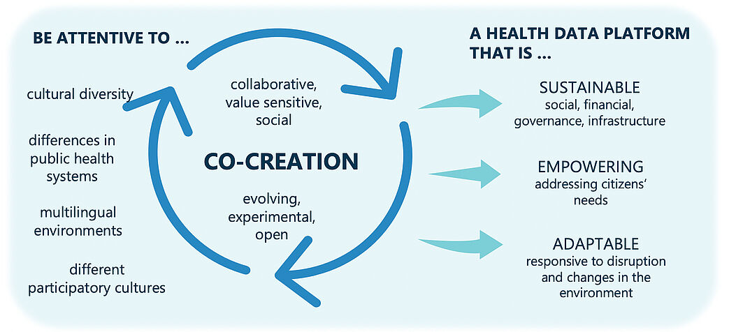 Zyklus Co-Creation