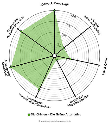 Smartspider Grüne