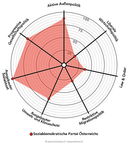 Smartspider SPÖ