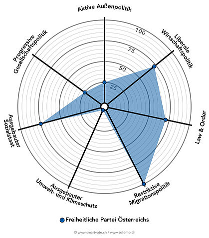 Smartspider FPÖ