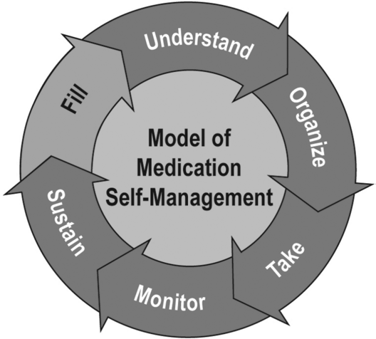 Kreisförmiges Modell verschiedener Faktoren, die das Eigenmanagement von Medikation bedingen.