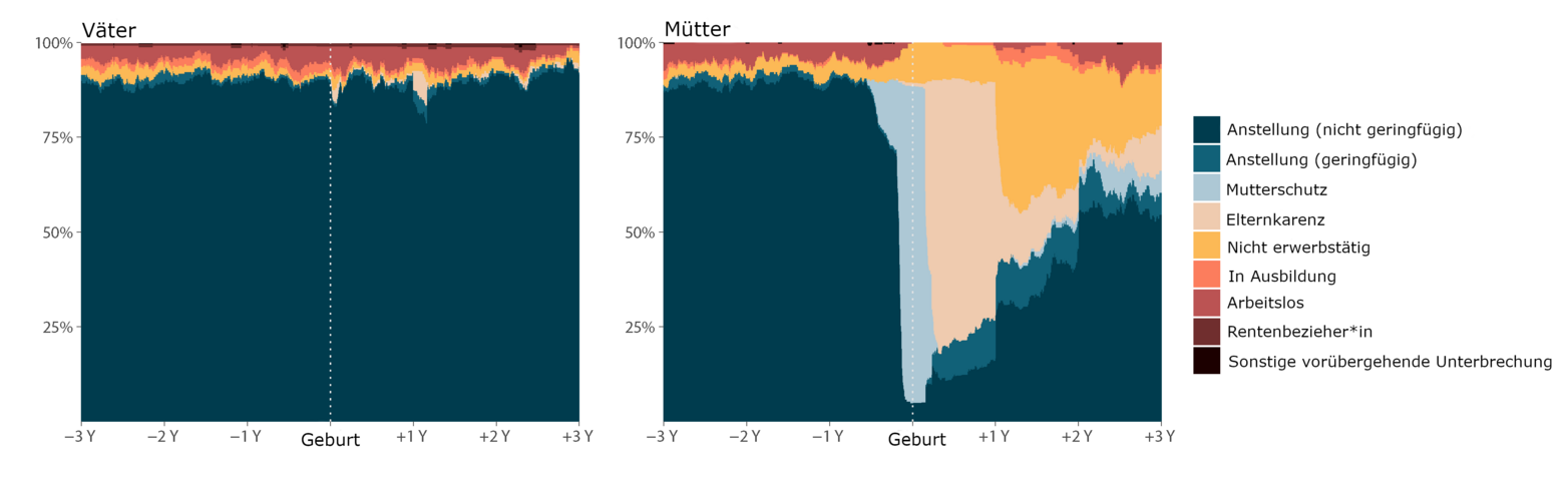 Grafische Darstellung von Arbeitsmarktverläufen