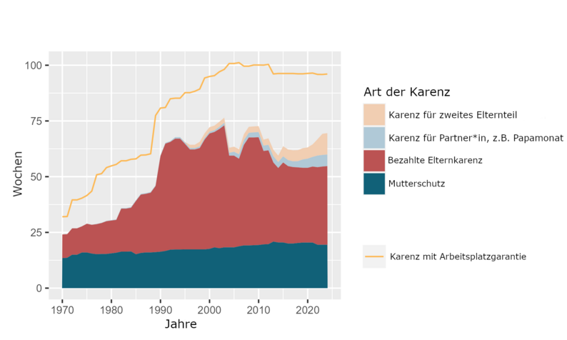 Graphische Darstellung Elternfreistellungen