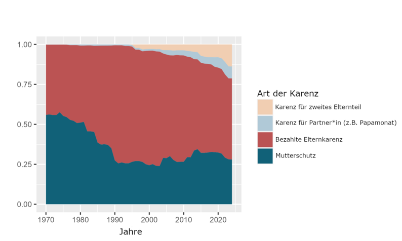 Graphische Darstellung Elternfreistellungen 1970 - 2024
