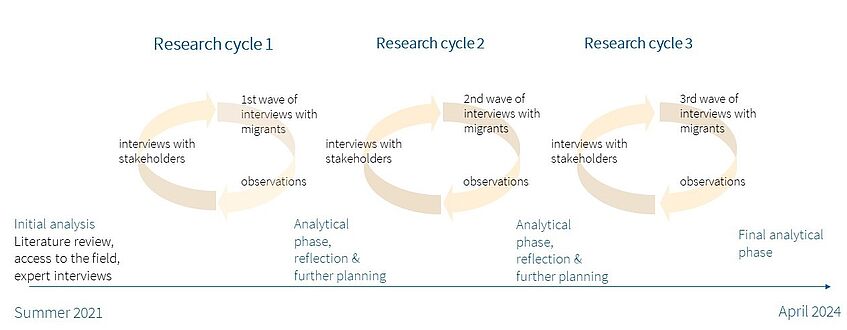 Visualisation of research process 
