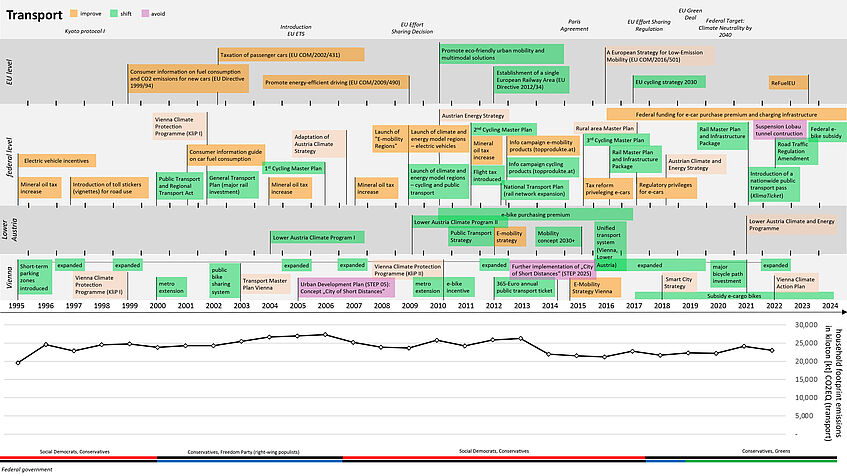 Zeitleiste von 1995-2024 für Transport. Oben sind Improve-, Shift- und Avoid-Maßnahmen auf drei Ebenen (Vienna, Lower Austria, federal level, EU level) dargestellt. Unten haushaltsbezogene Emissionen in kt und Bundesregierungen in Österreich.