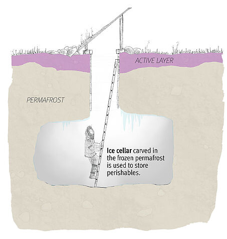 Grafische Darstellung eines Eiskellers, Link zur Quelle