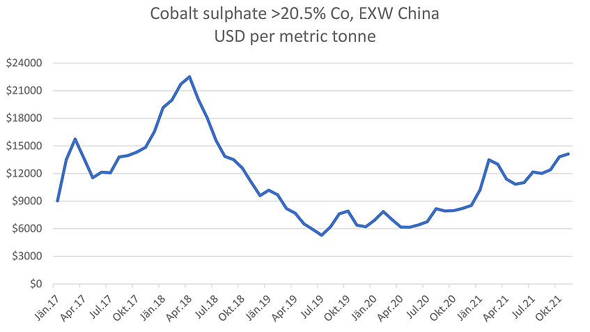 Graph, welcher sinkende Kobaltpreise darstellt