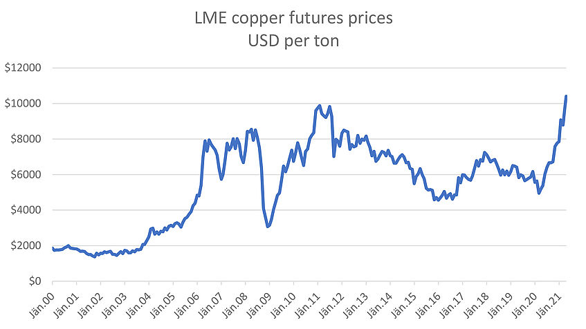 Graph, welcher schwankende Kupferpreisedarstellt