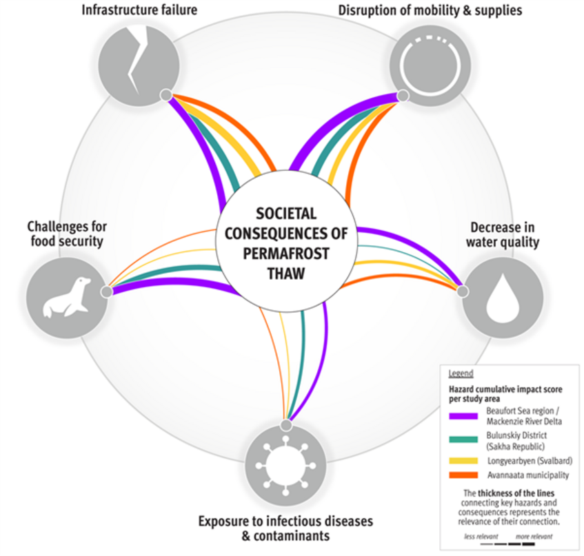 Illustration mit Hauptproblemen: Versagen von Infrastruktur, Unterbrechung von Mobilität und Versorgung, sinkende Wasserqualität, Aussetzen von Krankheiten, Herausforderungen für Lebensmittelsicherheit